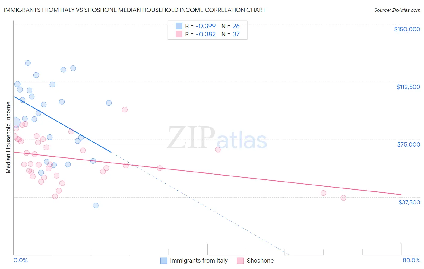 Immigrants from Italy vs Shoshone Median Household Income