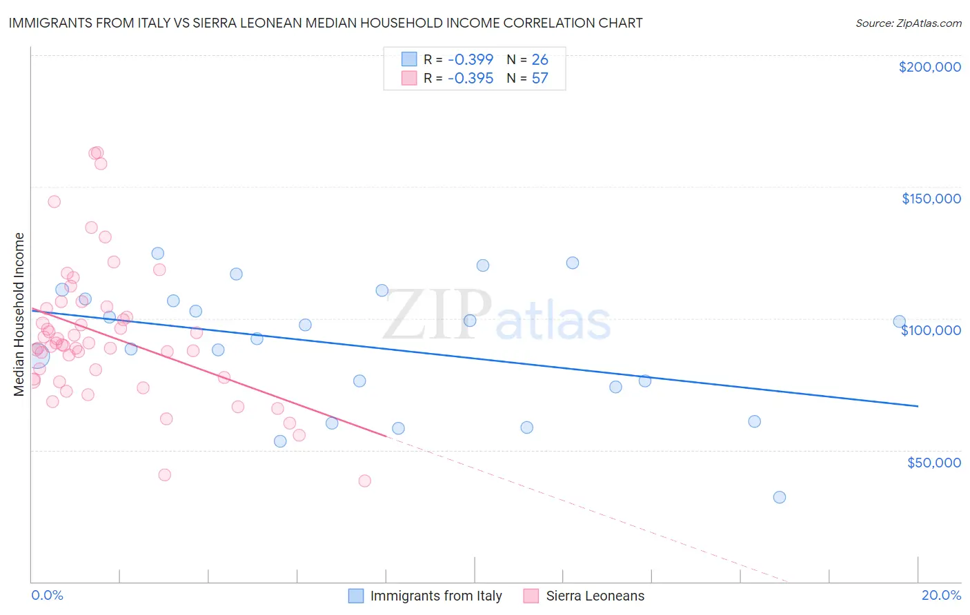 Immigrants from Italy vs Sierra Leonean Median Household Income