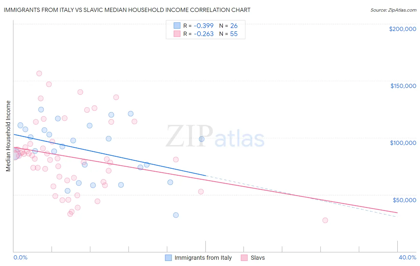 Immigrants from Italy vs Slavic Median Household Income