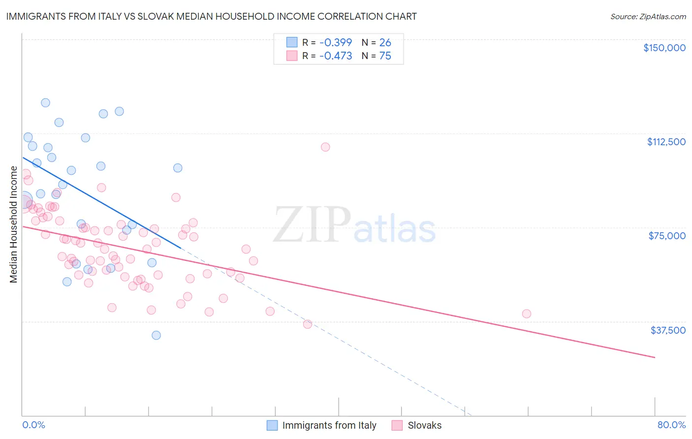 Immigrants from Italy vs Slovak Median Household Income