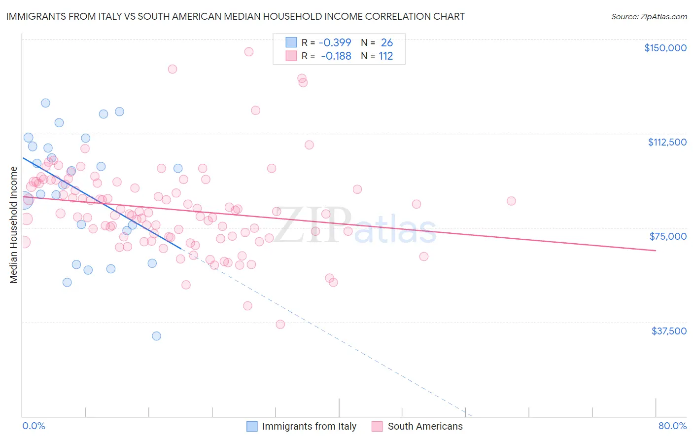 Immigrants from Italy vs South American Median Household Income