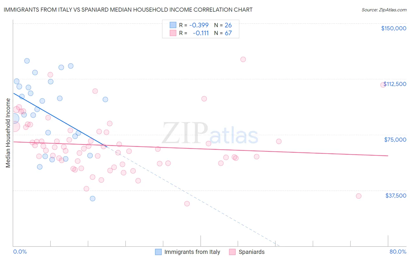 Immigrants from Italy vs Spaniard Median Household Income