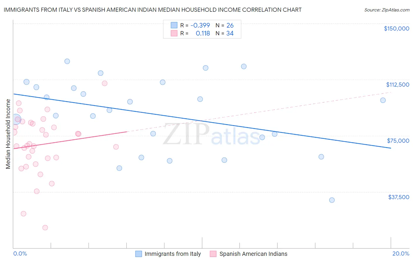 Immigrants from Italy vs Spanish American Indian Median Household Income