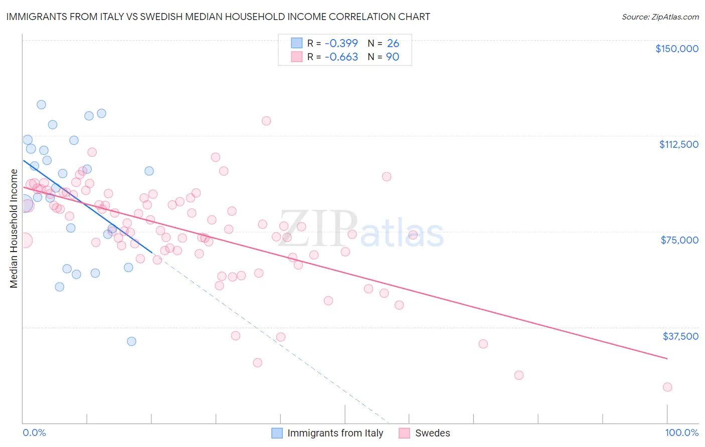 Immigrants from Italy vs Swedish Median Household Income