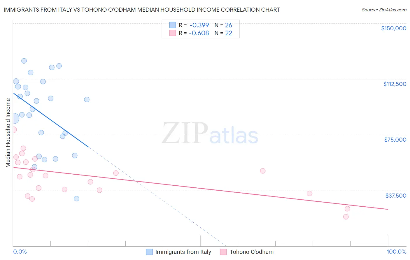 Immigrants from Italy vs Tohono O'odham Median Household Income