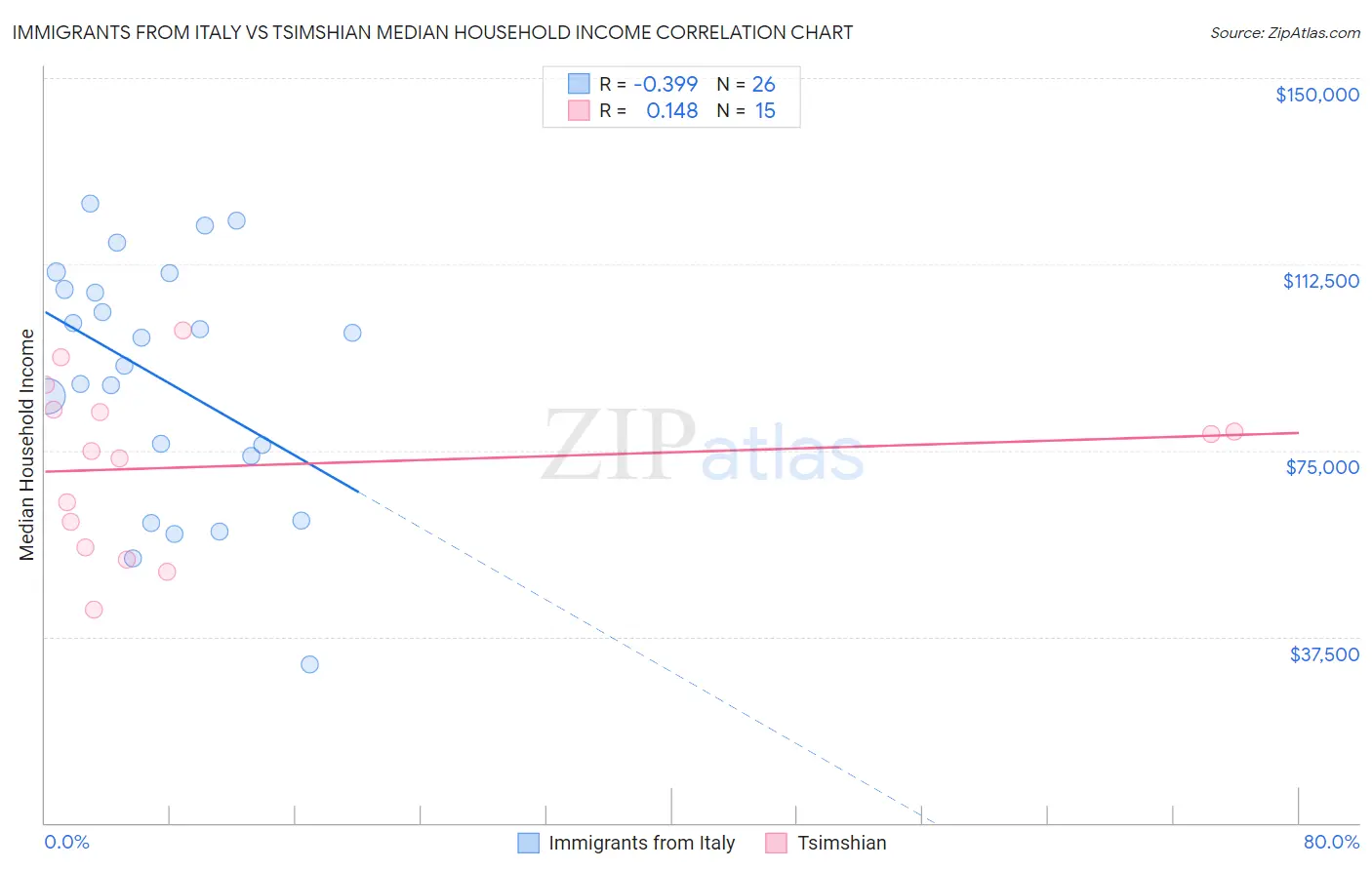 Immigrants from Italy vs Tsimshian Median Household Income