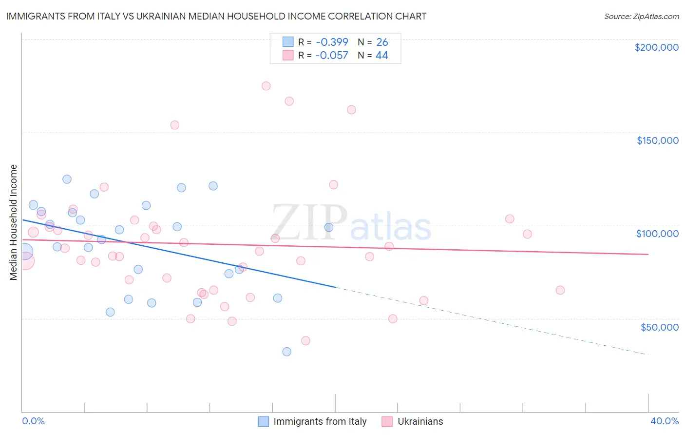 Immigrants from Italy vs Ukrainian Median Household Income