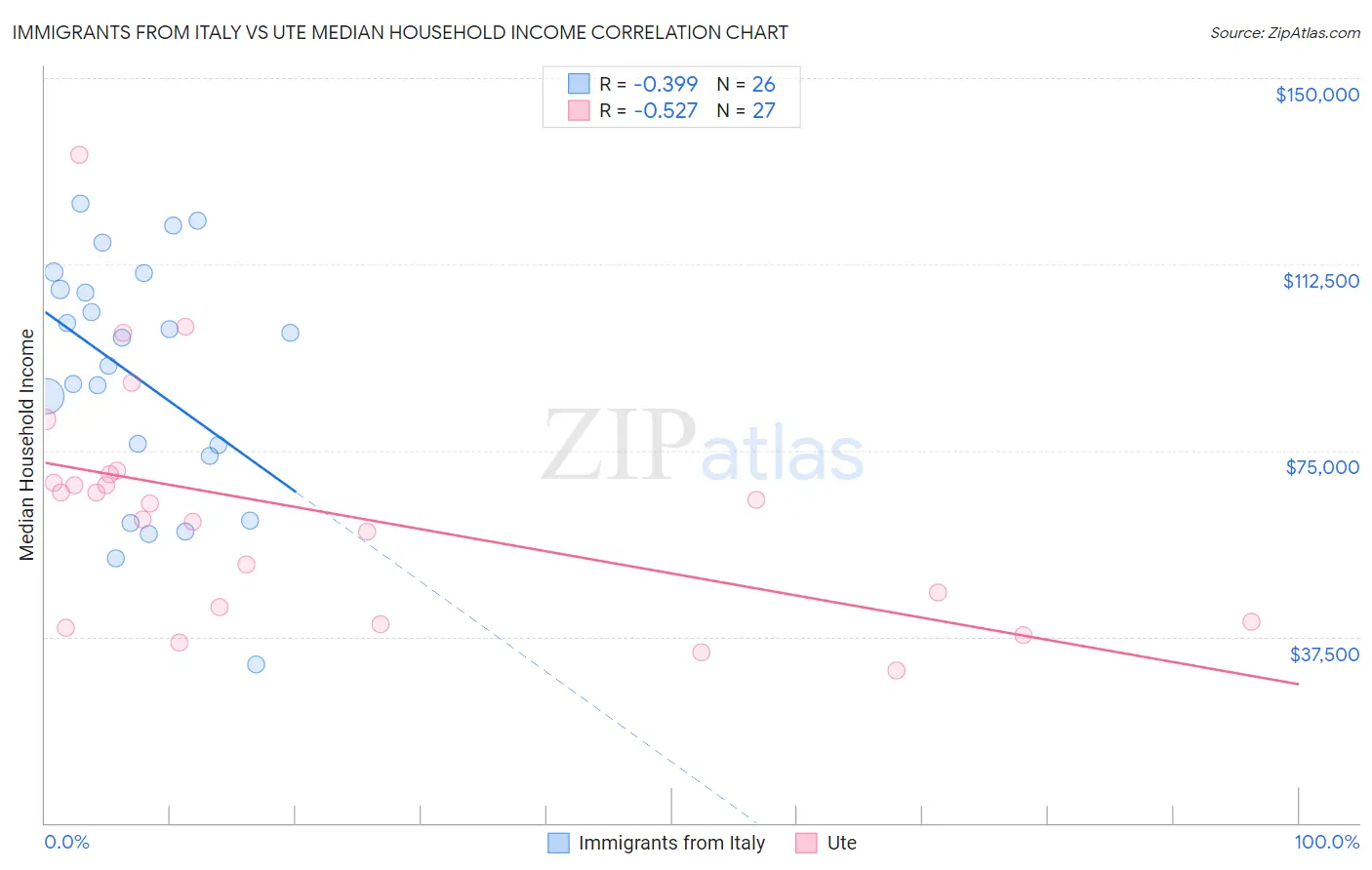 Immigrants from Italy vs Ute Median Household Income