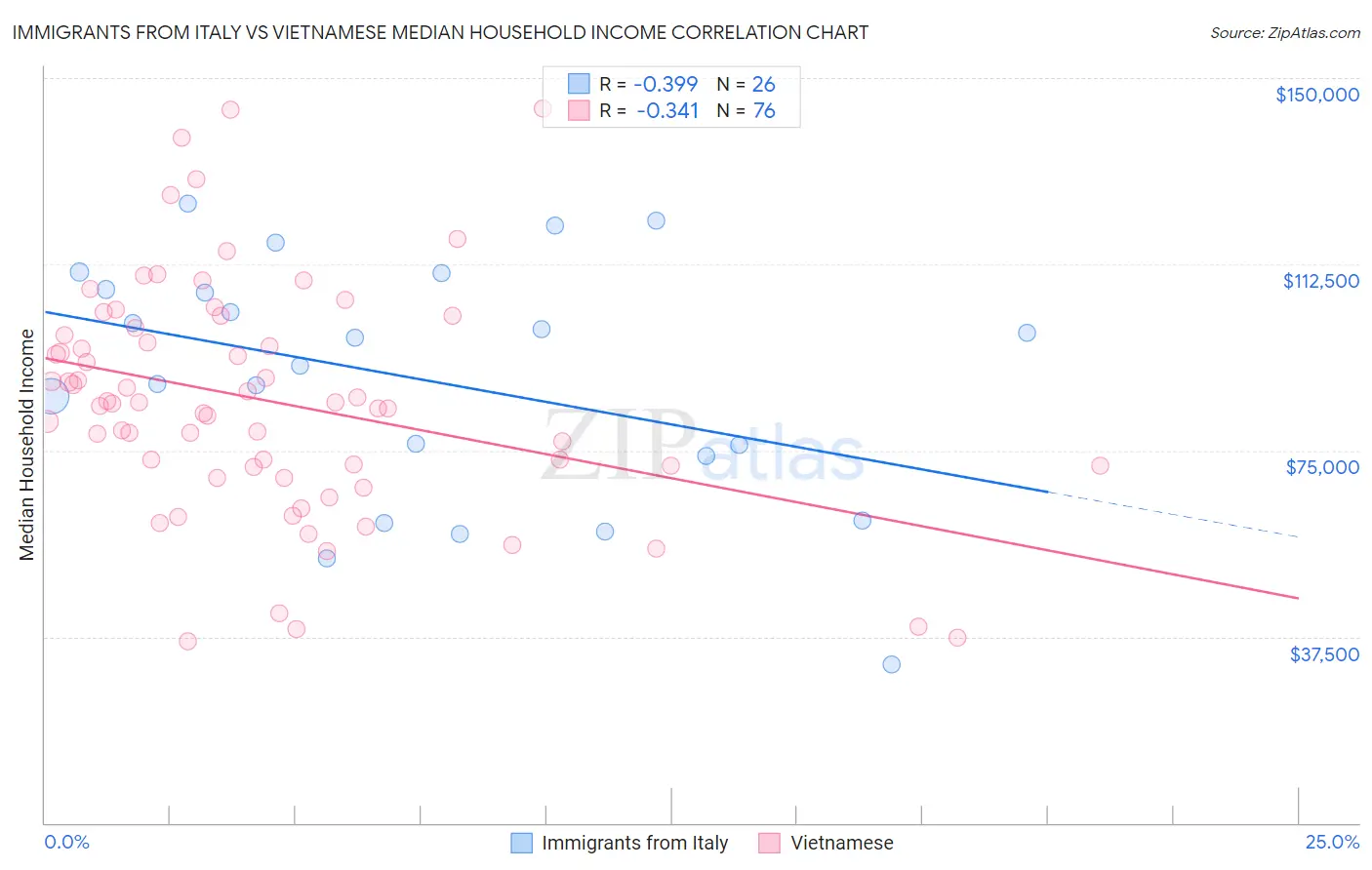 Immigrants from Italy vs Vietnamese Median Household Income