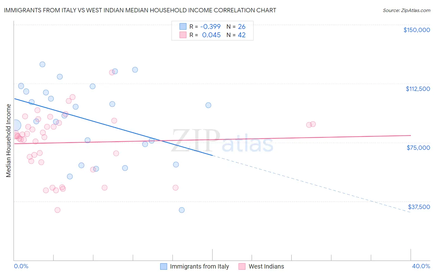 Immigrants from Italy vs West Indian Median Household Income