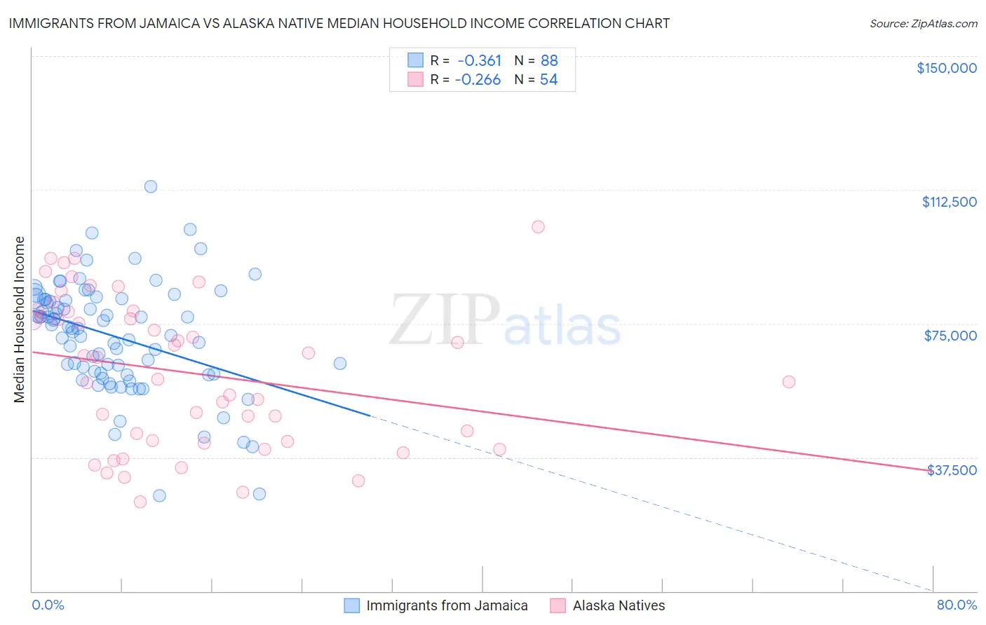 Immigrants from Jamaica vs Alaska Native Median Household Income