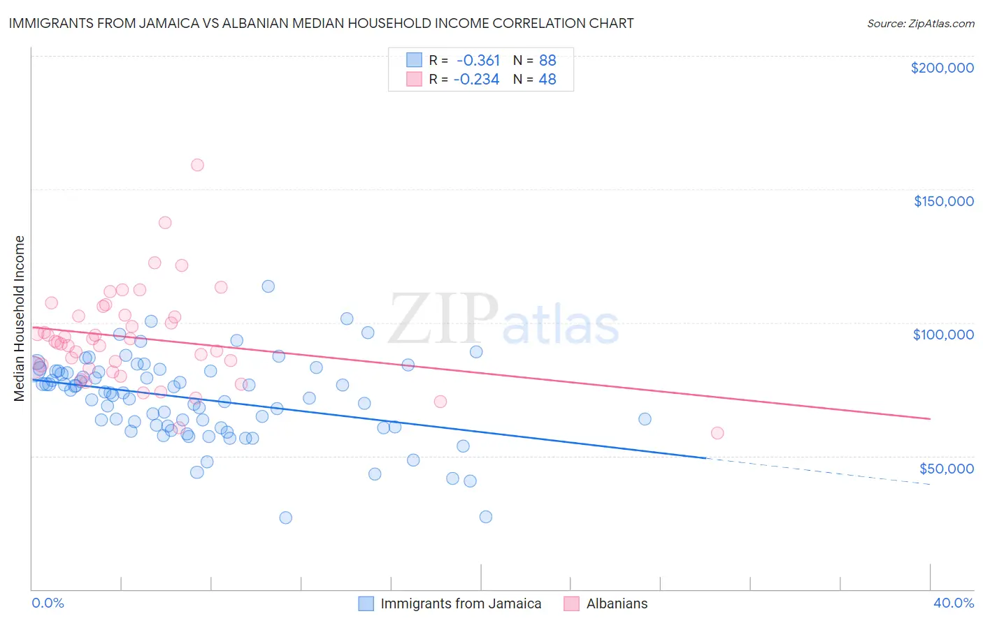 Immigrants from Jamaica vs Albanian Median Household Income
