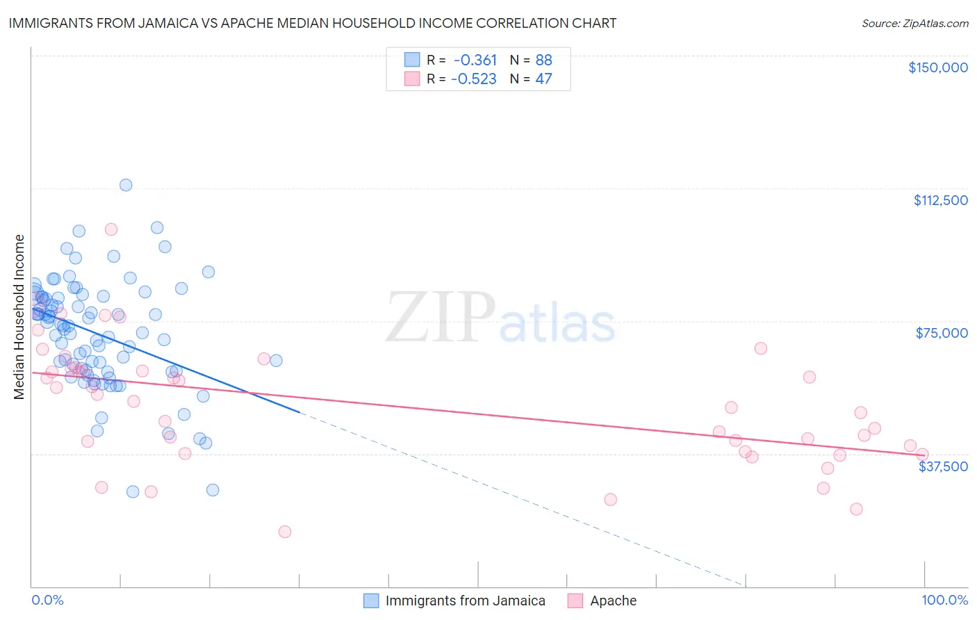 Immigrants from Jamaica vs Apache Median Household Income