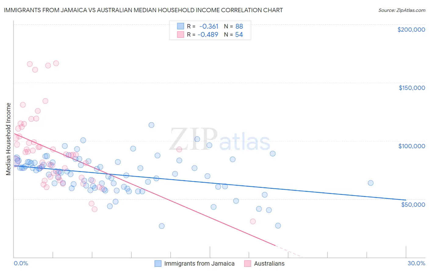 Immigrants from Jamaica vs Australian Median Household Income