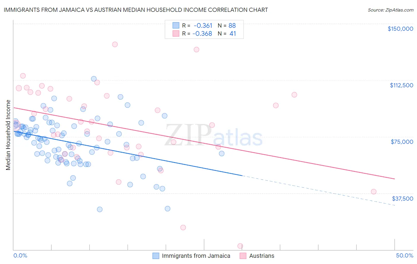 Immigrants from Jamaica vs Austrian Median Household Income