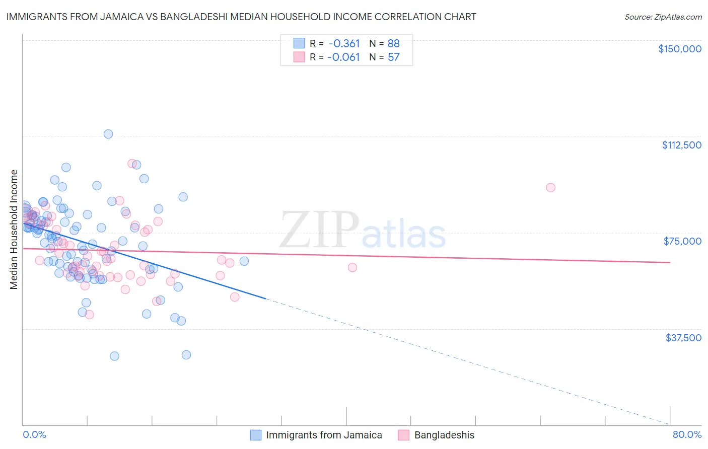 Immigrants from Jamaica vs Bangladeshi Median Household Income