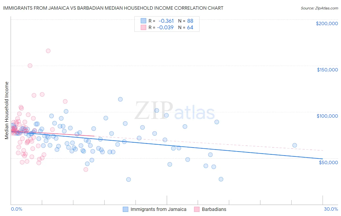 Immigrants from Jamaica vs Barbadian Median Household Income