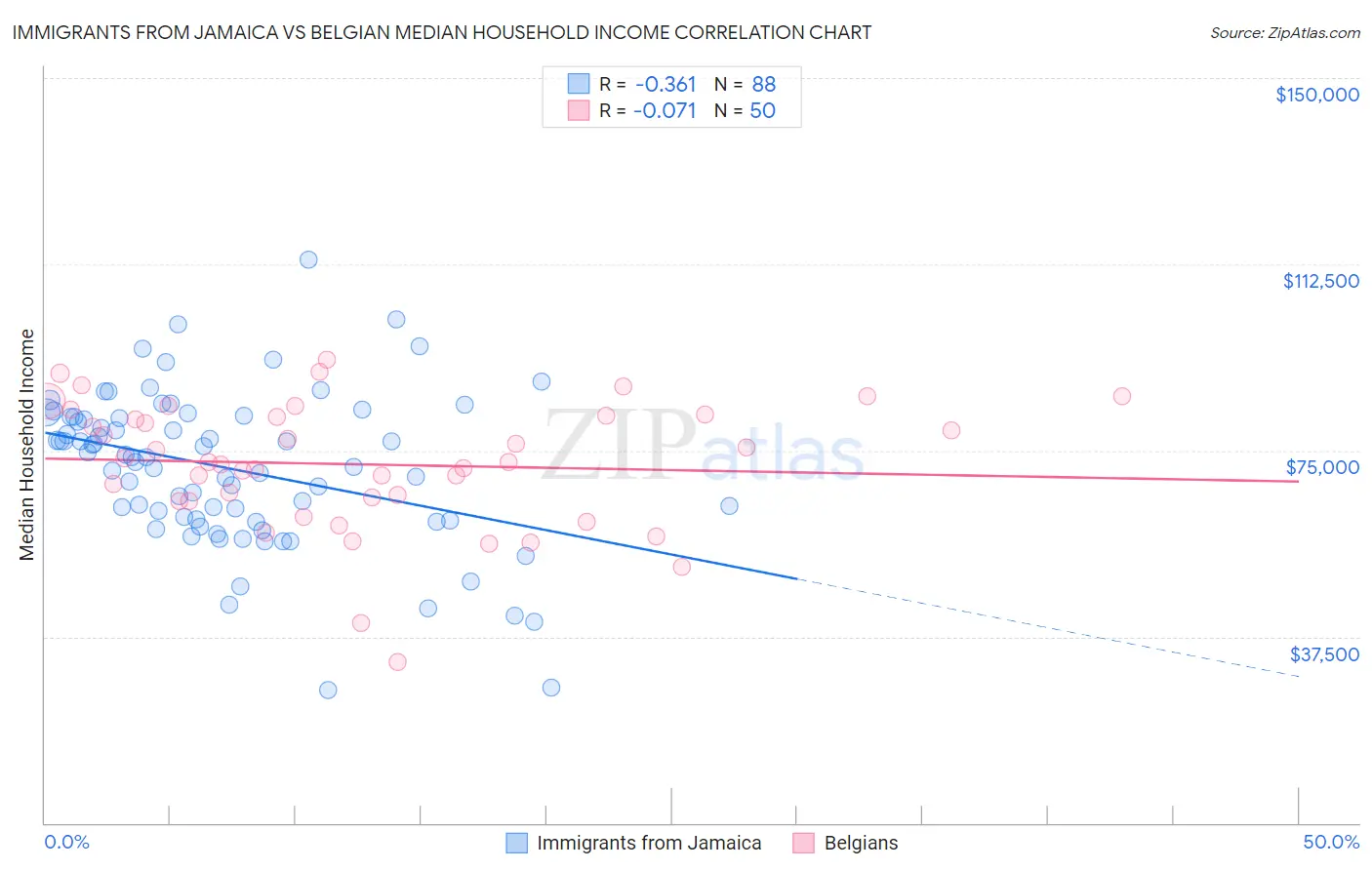 Immigrants from Jamaica vs Belgian Median Household Income