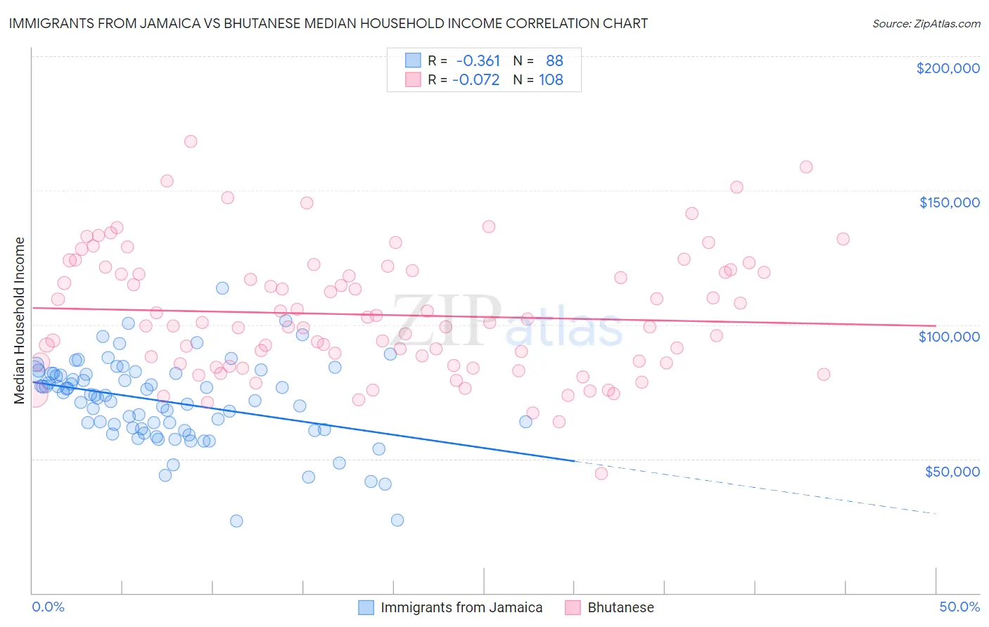 Immigrants from Jamaica vs Bhutanese Median Household Income