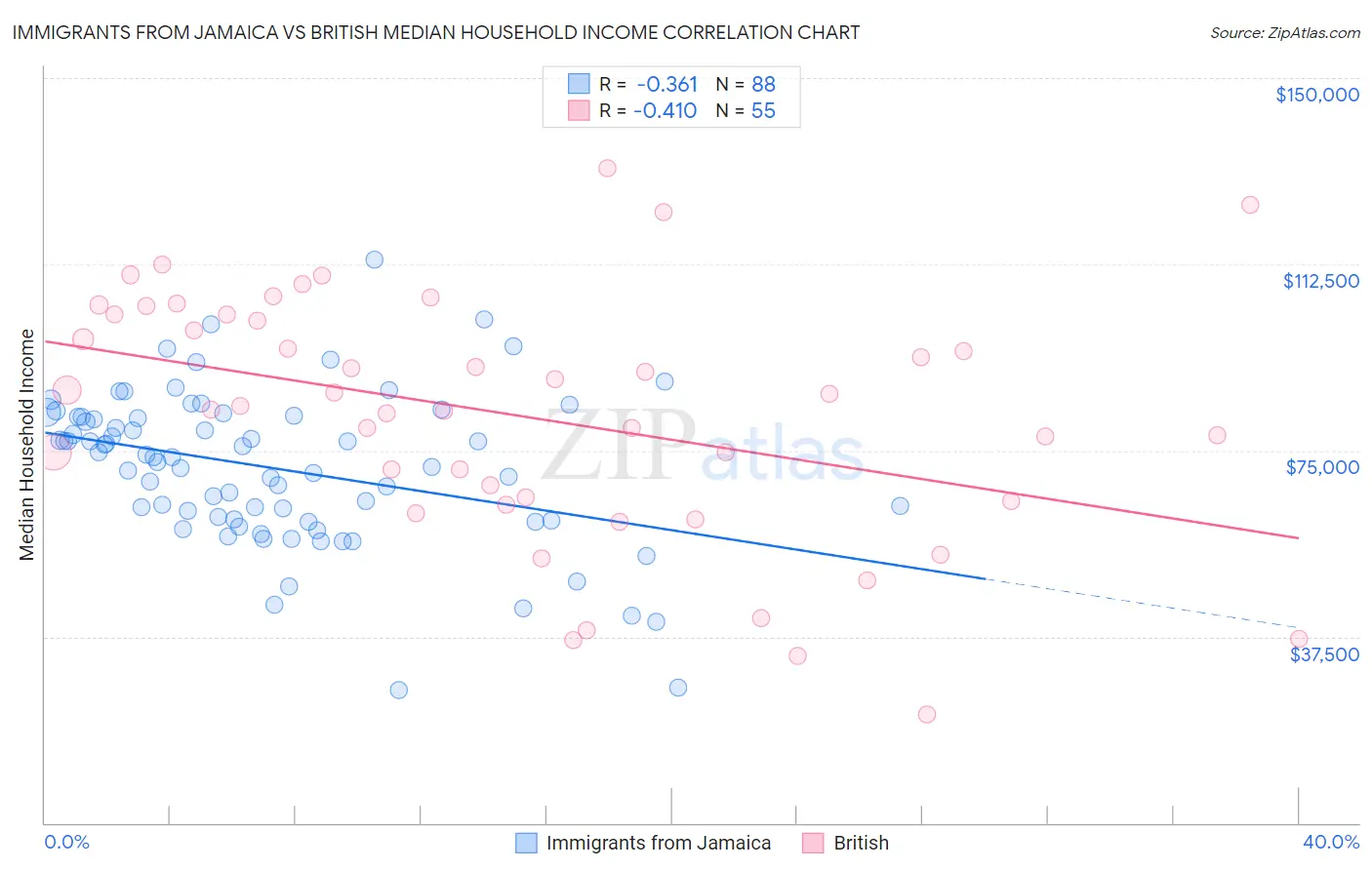 Immigrants from Jamaica vs British Median Household Income
