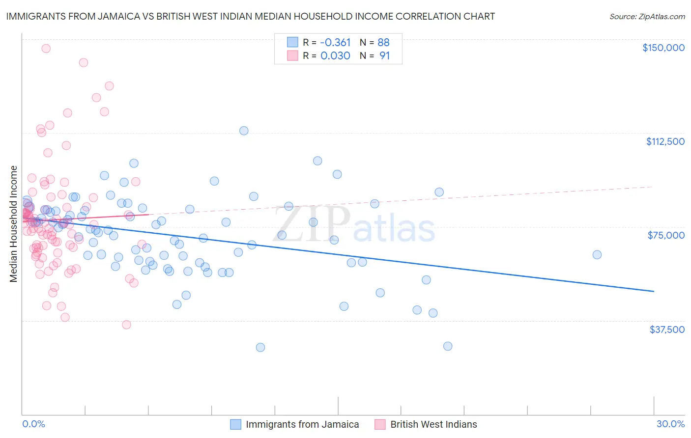 Immigrants from Jamaica vs British West Indian Median Household Income