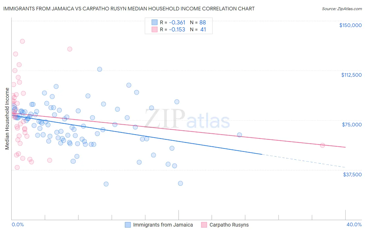 Immigrants from Jamaica vs Carpatho Rusyn Median Household Income