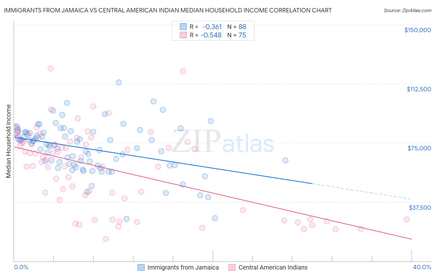 Immigrants from Jamaica vs Central American Indian Median Household Income