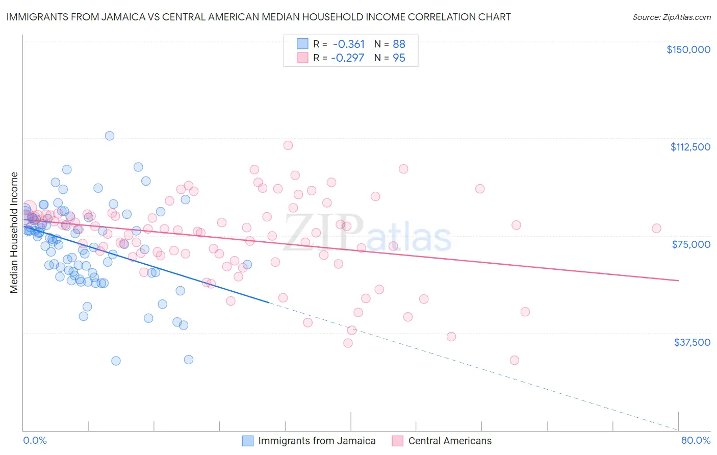 Immigrants from Jamaica vs Central American Median Household Income
