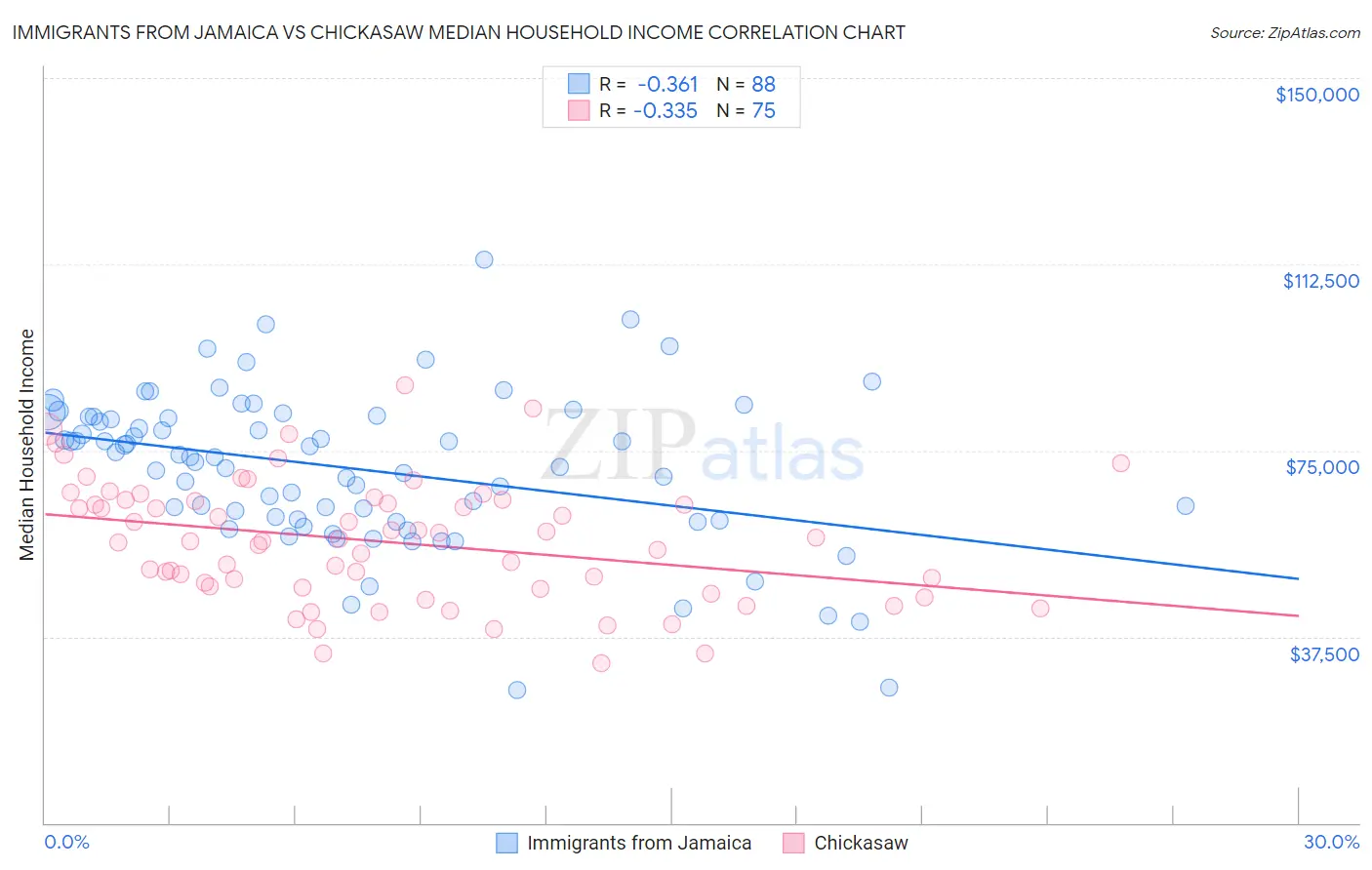 Immigrants from Jamaica vs Chickasaw Median Household Income