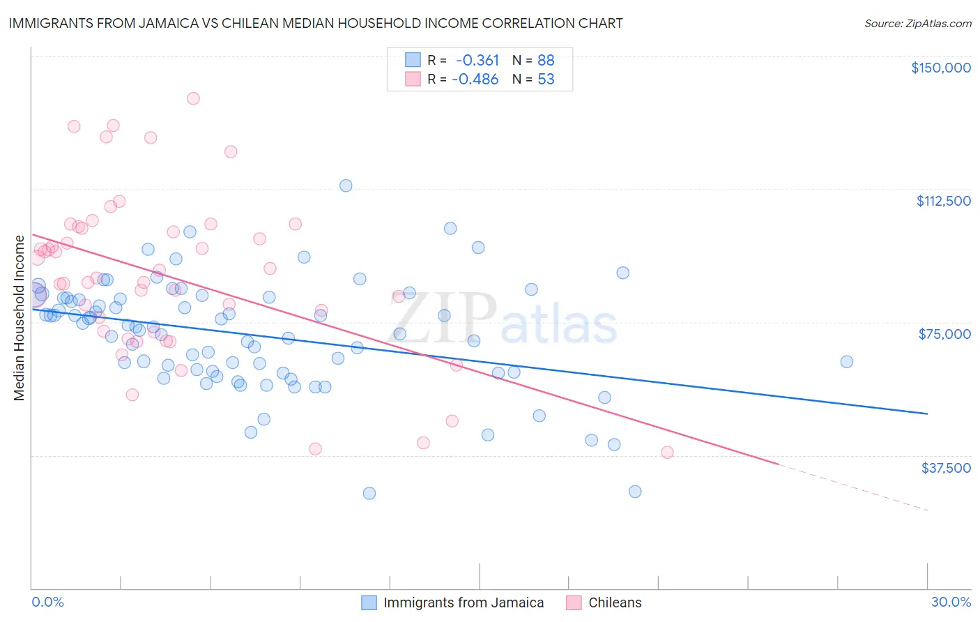 Immigrants from Jamaica vs Chilean Median Household Income