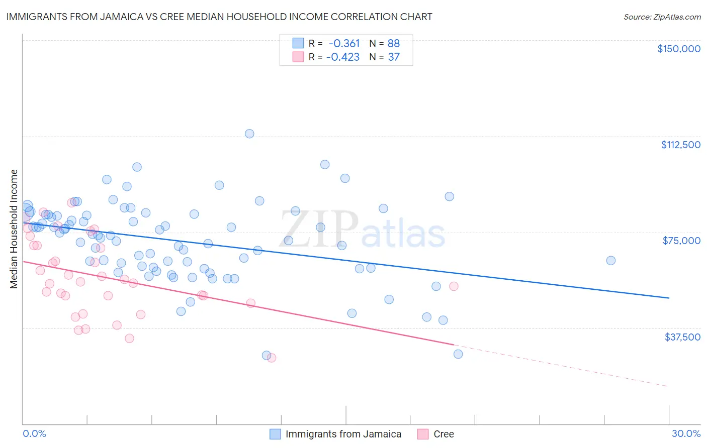 Immigrants from Jamaica vs Cree Median Household Income