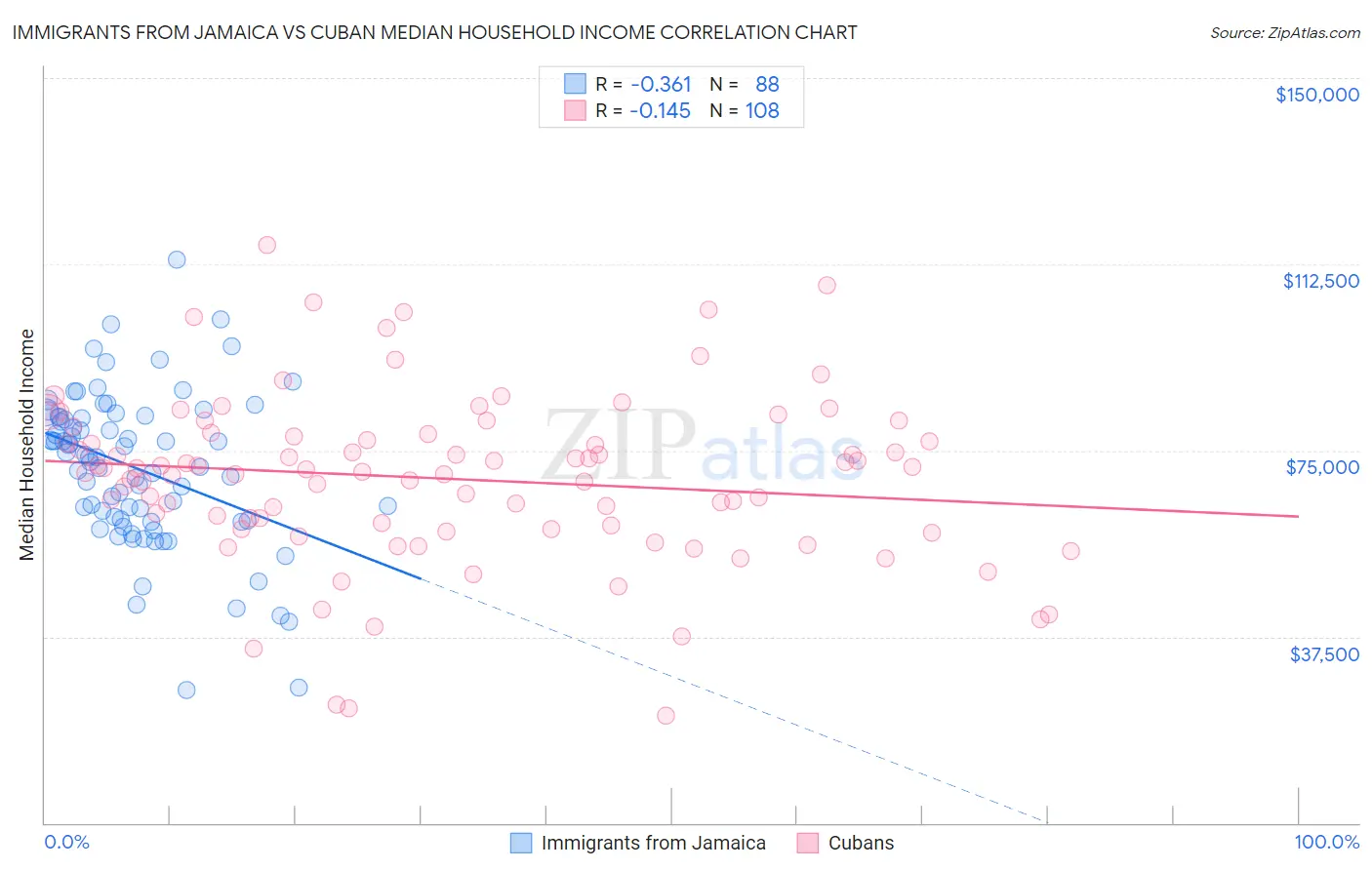 Immigrants from Jamaica vs Cuban Median Household Income