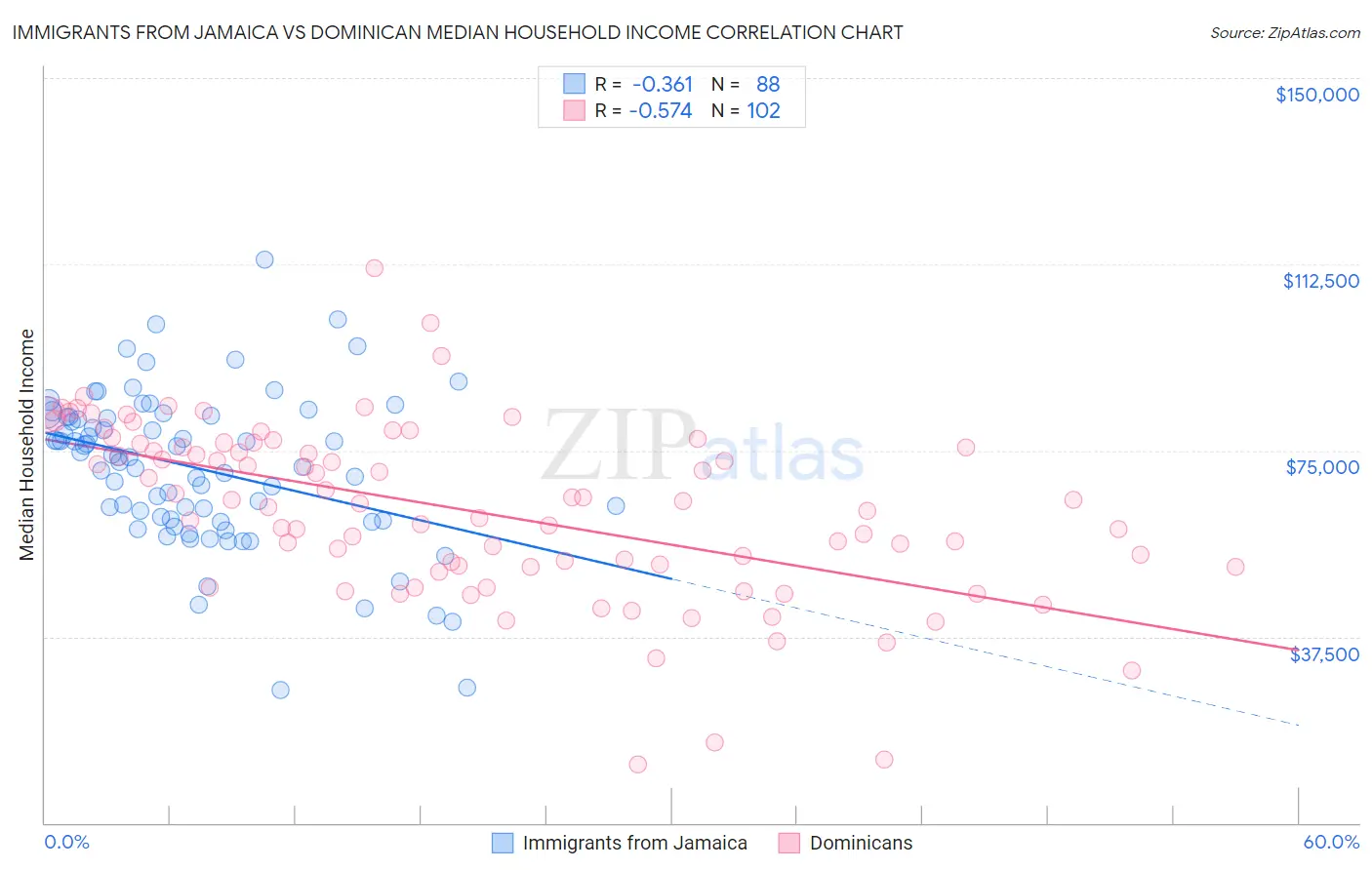 Immigrants from Jamaica vs Dominican Median Household Income