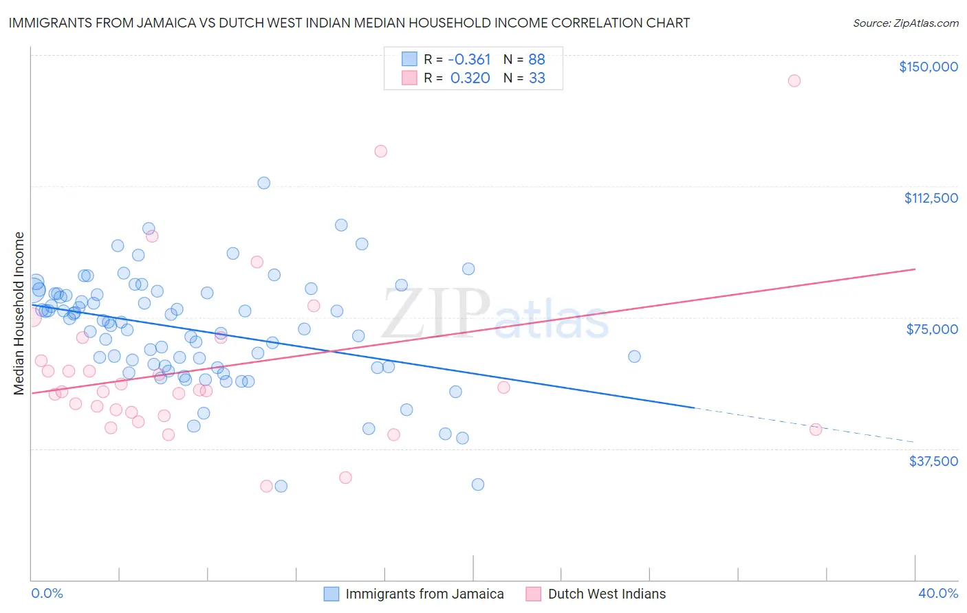 Immigrants from Jamaica vs Dutch West Indian Median Household Income