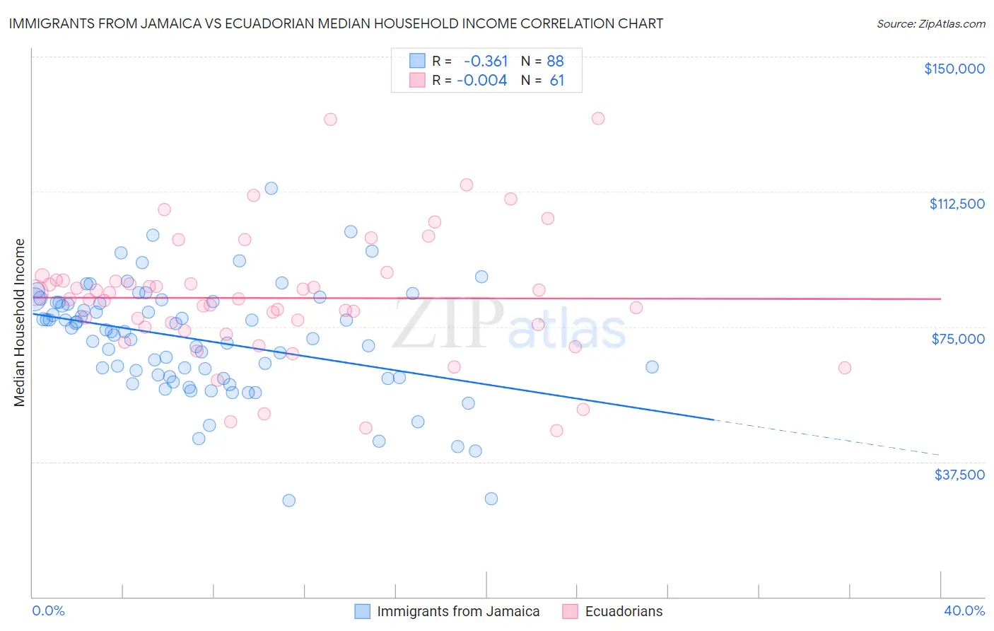Immigrants from Jamaica vs Ecuadorian Median Household Income