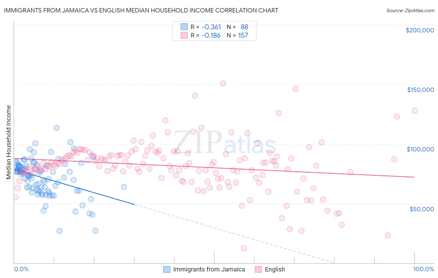 Immigrants from Jamaica vs English Median Household Income
