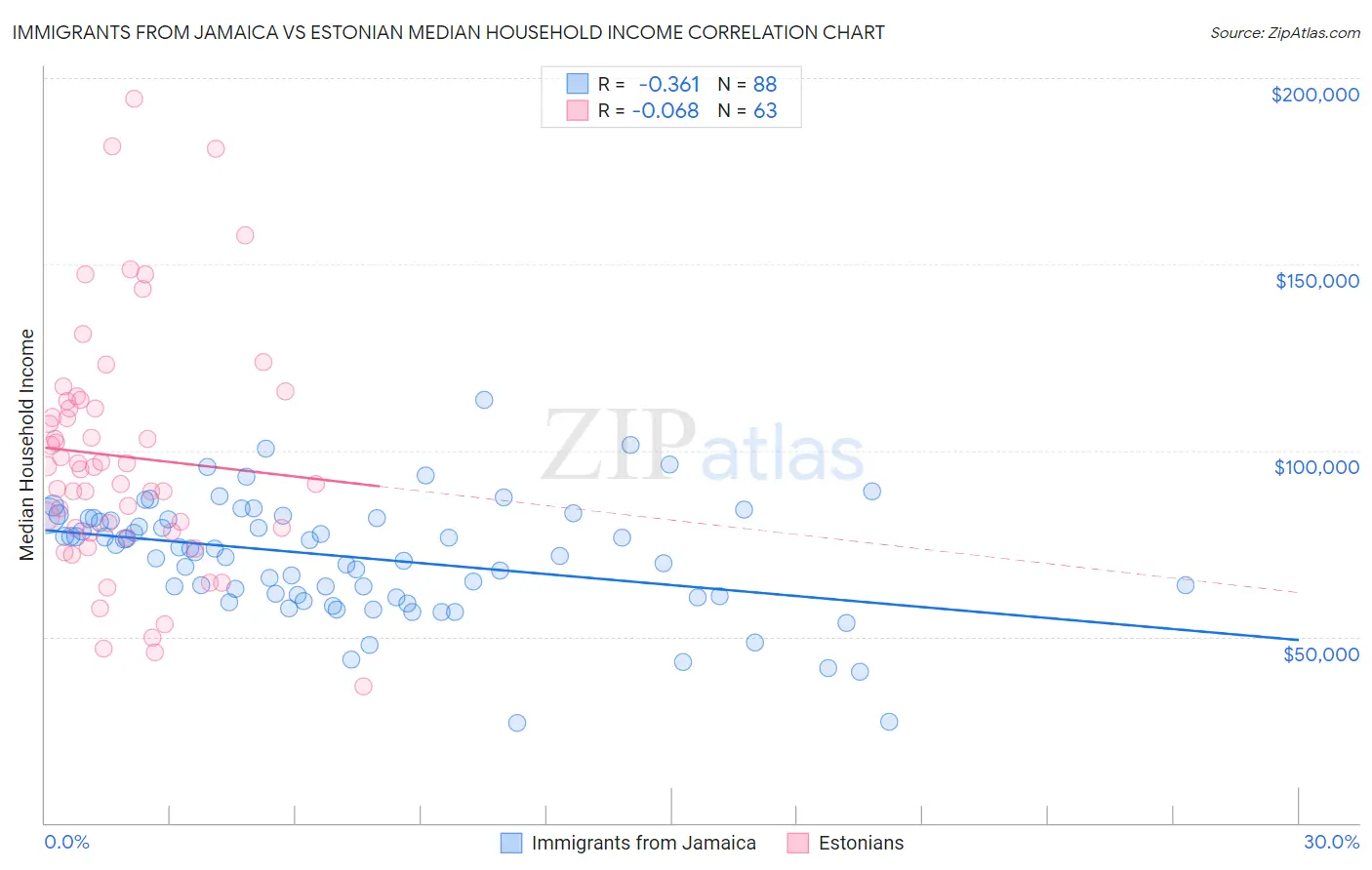 Immigrants from Jamaica vs Estonian Median Household Income