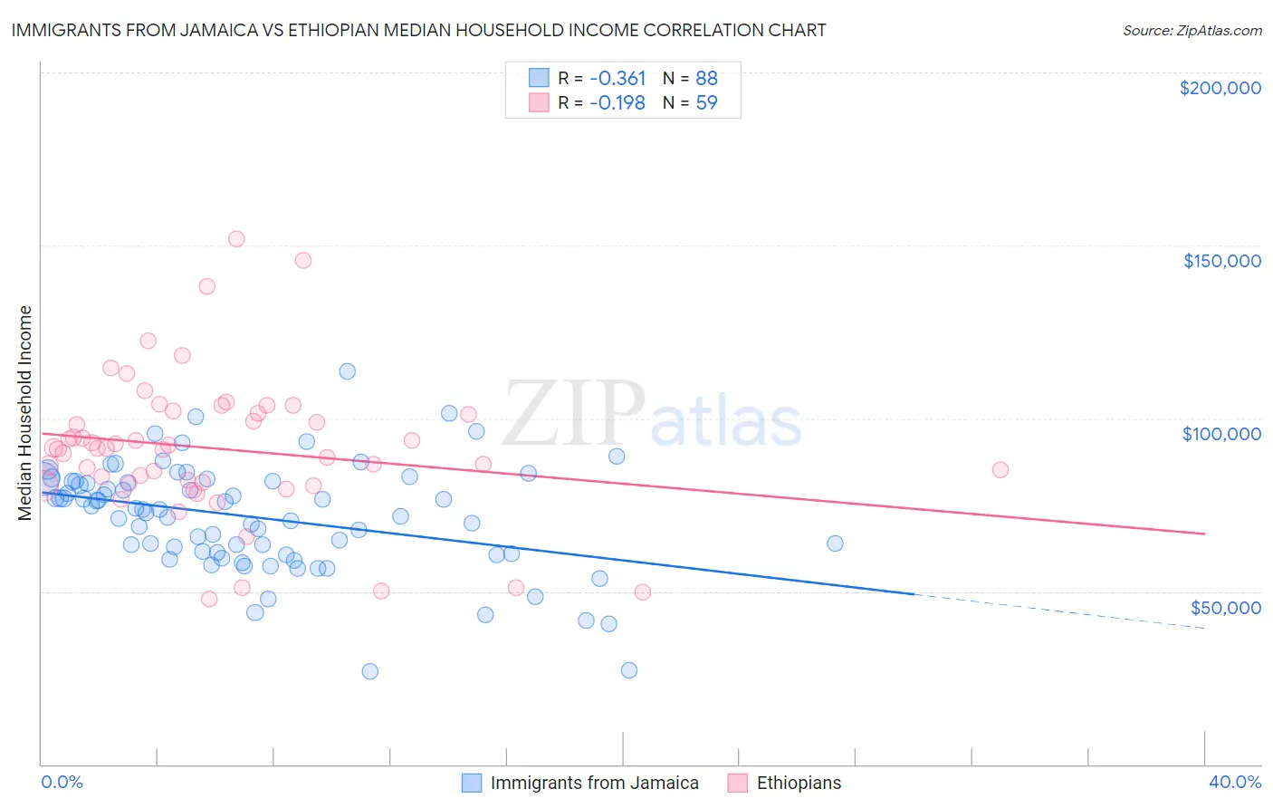 Immigrants from Jamaica vs Ethiopian Median Household Income