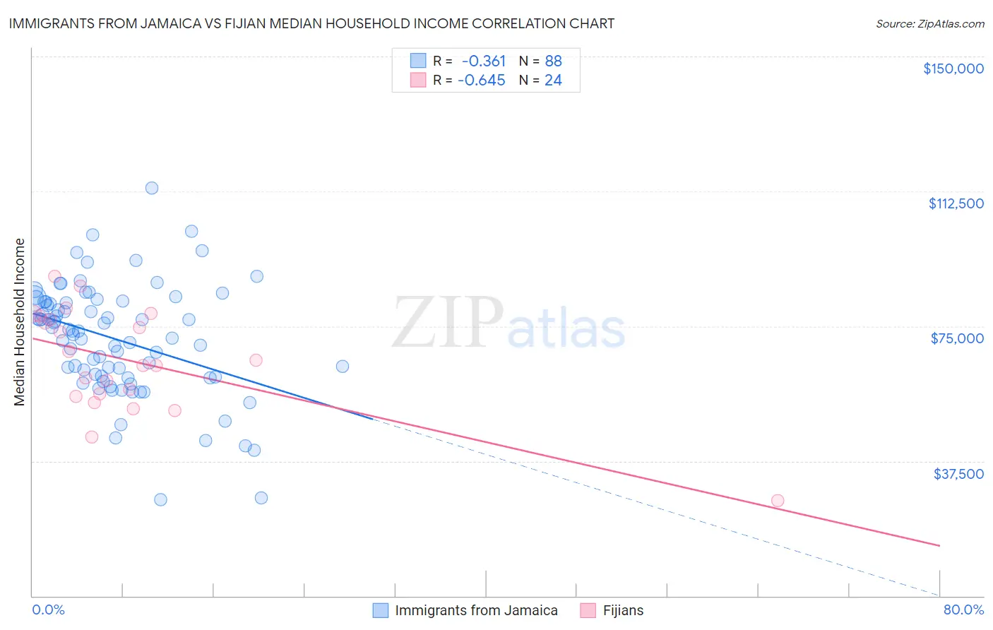 Immigrants from Jamaica vs Fijian Median Household Income