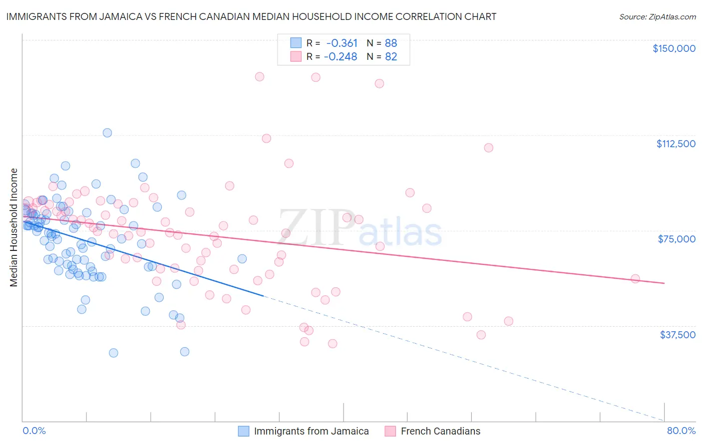 Immigrants from Jamaica vs French Canadian Median Household Income