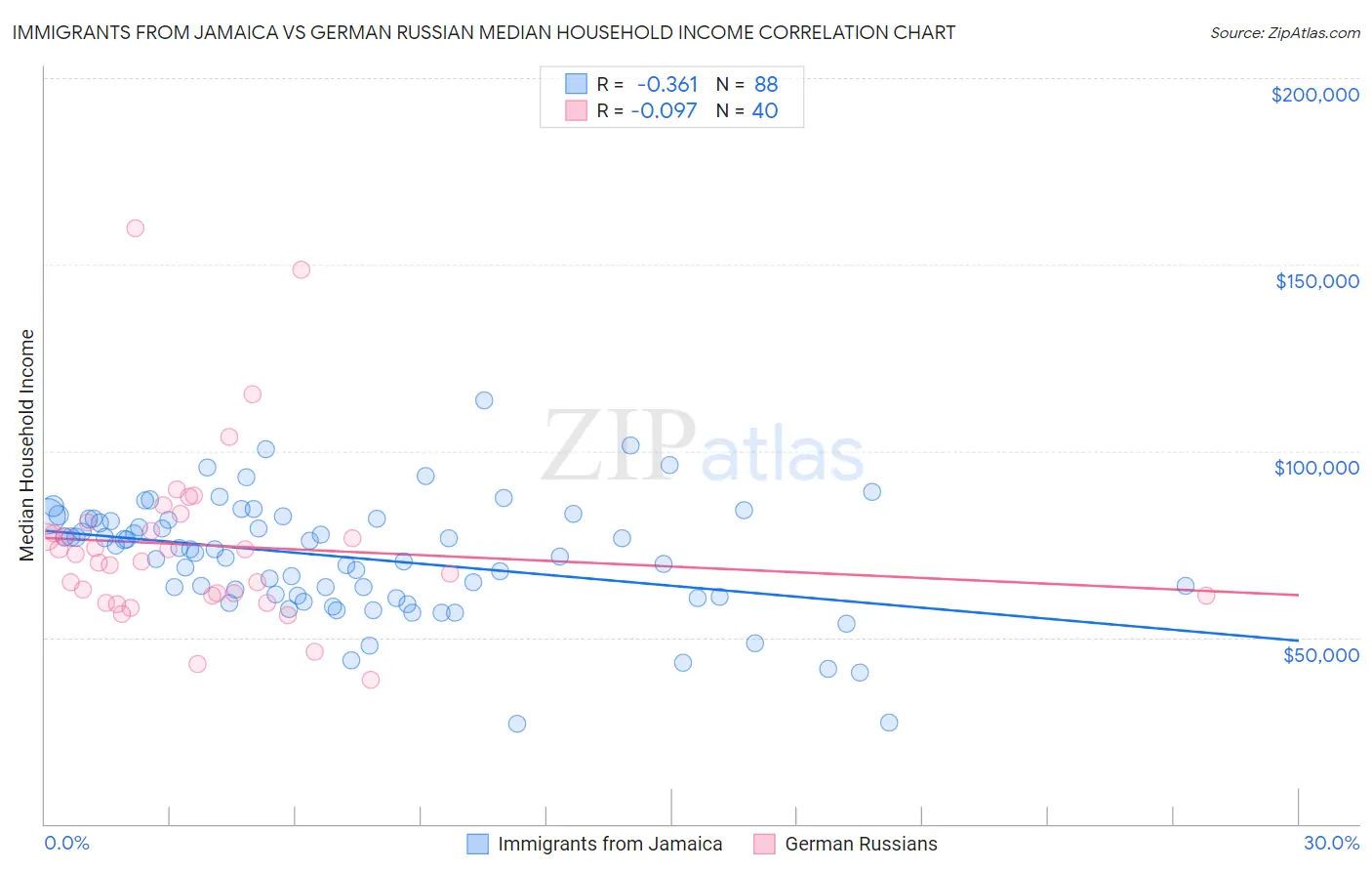 Immigrants from Jamaica vs German Russian Median Household Income