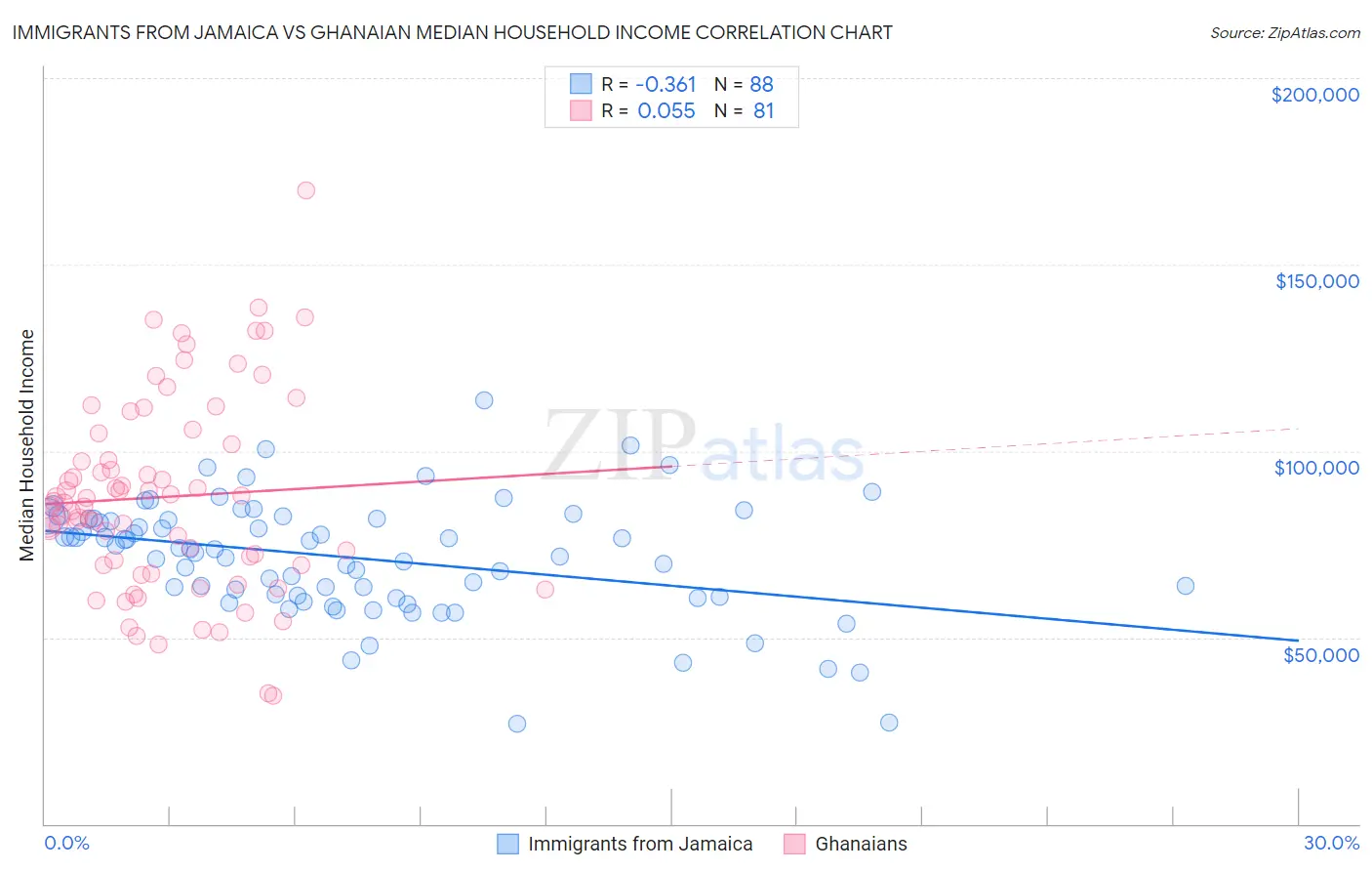 Immigrants from Jamaica vs Ghanaian Median Household Income