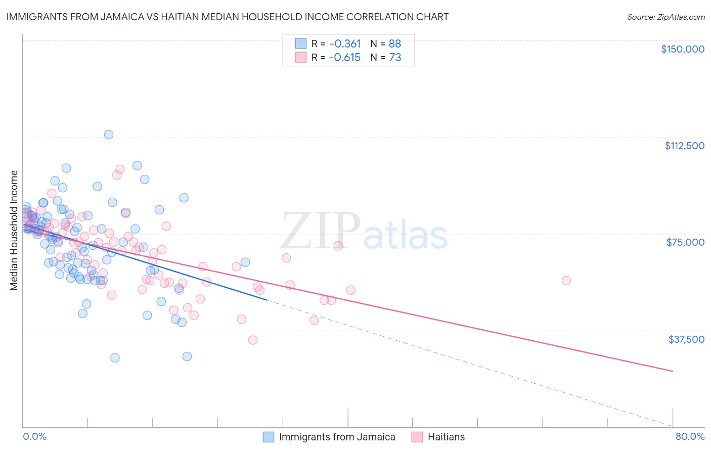 Immigrants from Jamaica vs Haitian Median Household Income