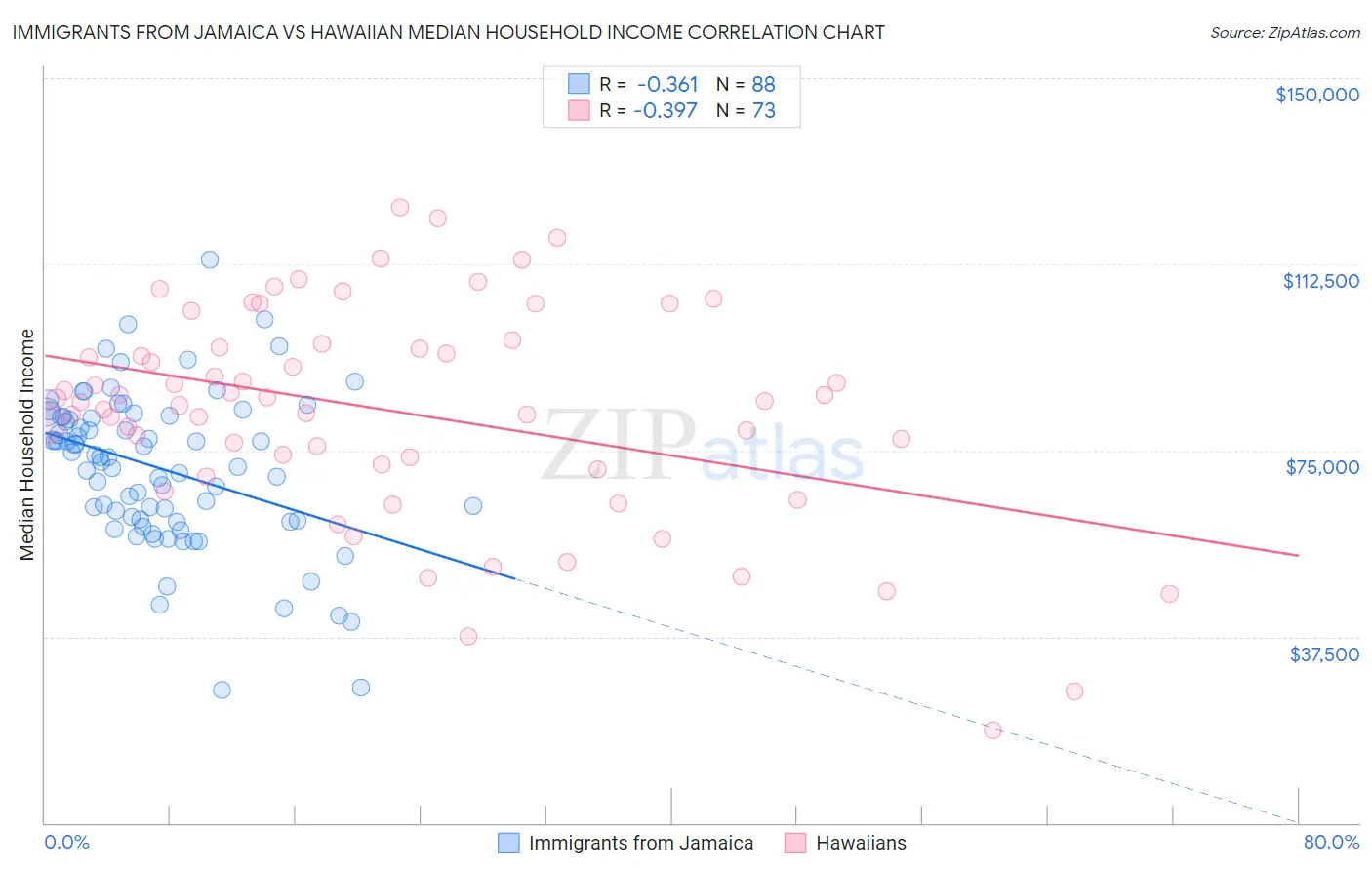 Immigrants from Jamaica vs Hawaiian Median Household Income