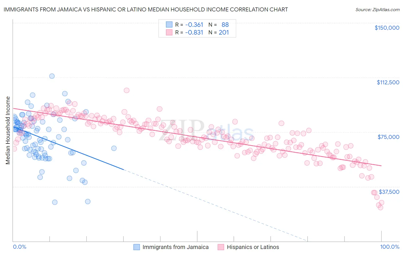 Immigrants from Jamaica vs Hispanic or Latino Median Household Income