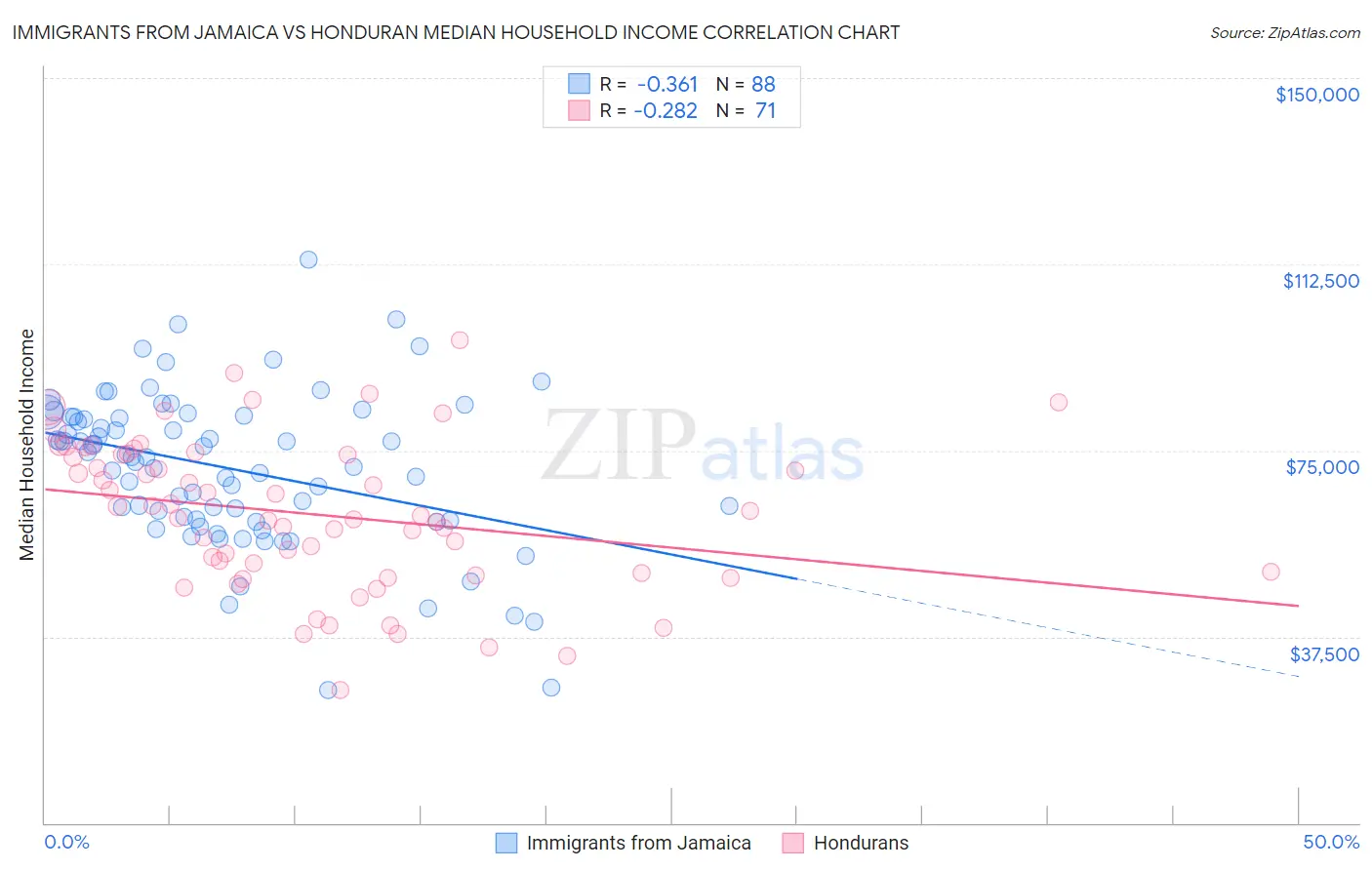 Immigrants from Jamaica vs Honduran Median Household Income