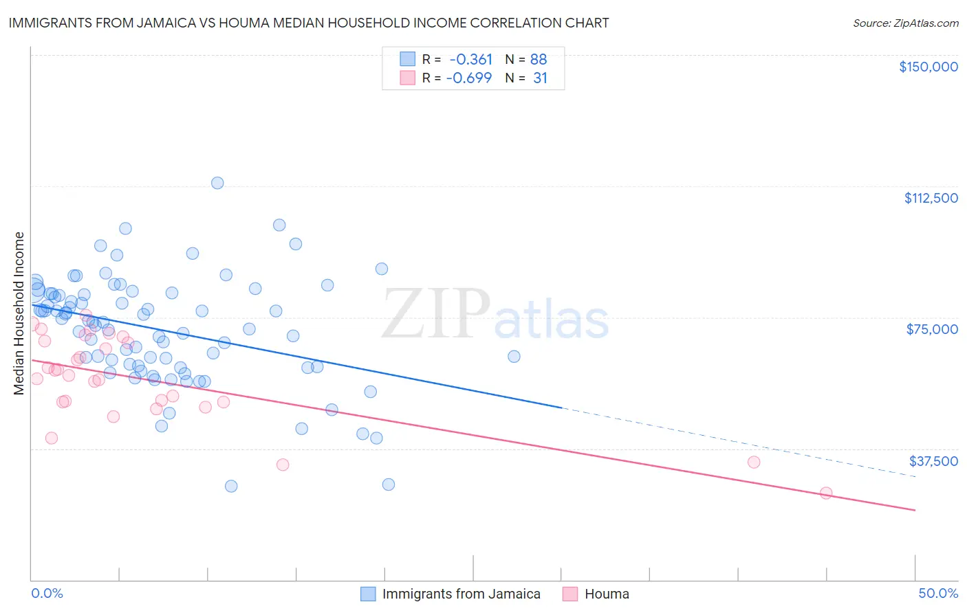 Immigrants from Jamaica vs Houma Median Household Income