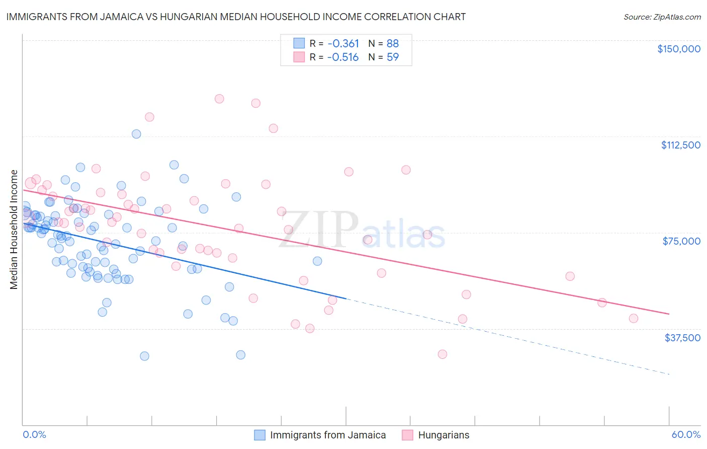 Immigrants from Jamaica vs Hungarian Median Household Income