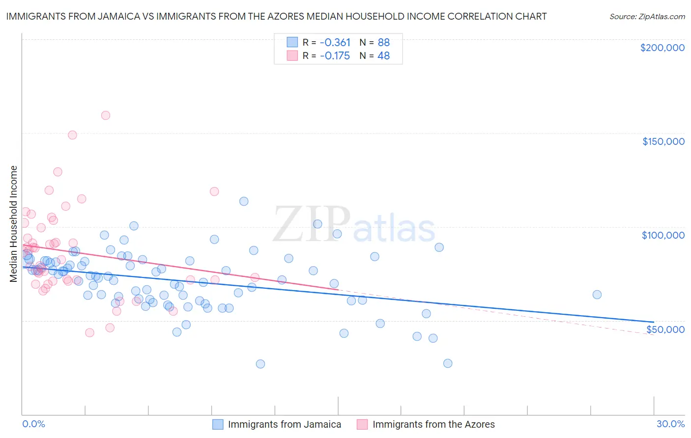 Immigrants from Jamaica vs Immigrants from the Azores Median Household Income