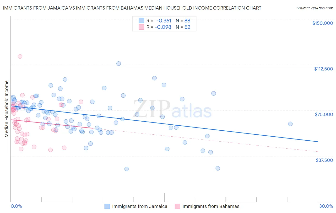 Immigrants from Jamaica vs Immigrants from Bahamas Median Household Income
